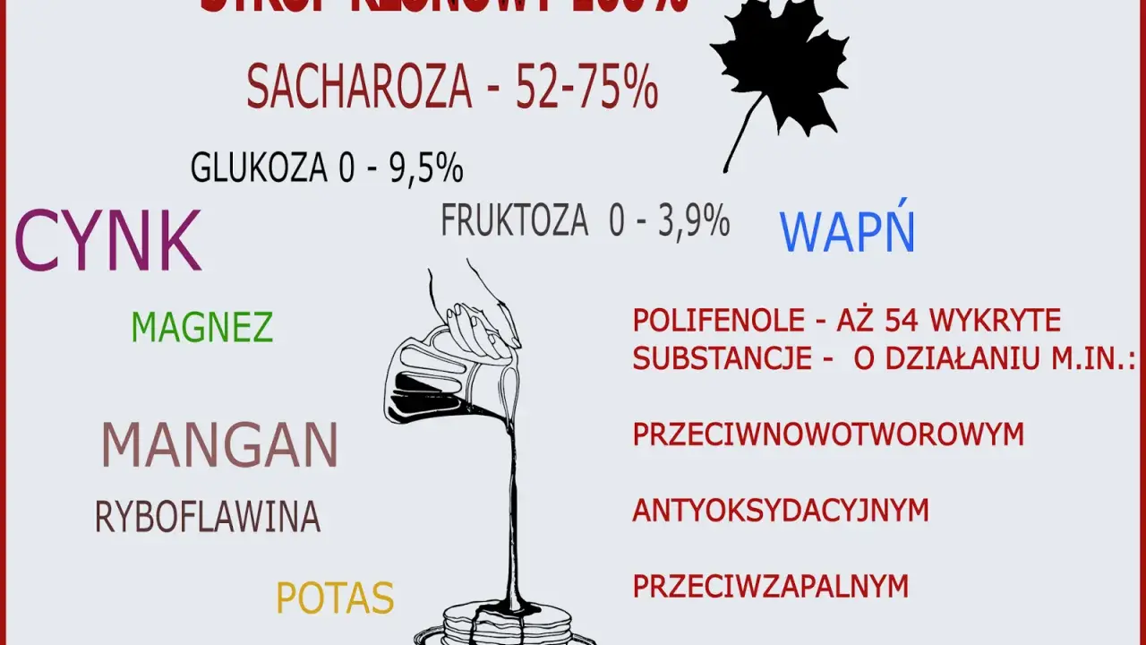 Syrop klonowy właściwości: zawiera cynk, magnez, mangan, potas, wapń, ryboflawinę. Polifenole o działaniu przeciwnowotworowym, antyoksydacyjnym, przeciwzapalnym i przeciwbakteryjnym.