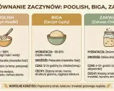 Porównanie zaczynów: poolish, biga, zakwas. Czy można mieszać mąki? Dowiedz się o różnicach w hydratacji, drożdżach, czasie i cechach.