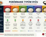 Porównanie ryżu do sushi: krótkoziarnisty, biały, kleisty - idealny wybór. Inne rodzaje ryżu do sushi, jak jaśminowy czy basmati, nie nadają się.