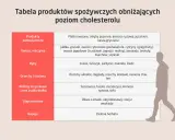 Tabela produktów obniżających cholesterol: ryby, orzechy, oleje roślinne, owoce i warzywa. Unikaj produktów, co ma dużo cholesterolu.