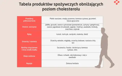 Tabela produktów obniżających cholesterol: ryby, orzechy, oleje roślinne, owoce i warzywa. Unikaj produktów, co ma dużo cholesterolu.