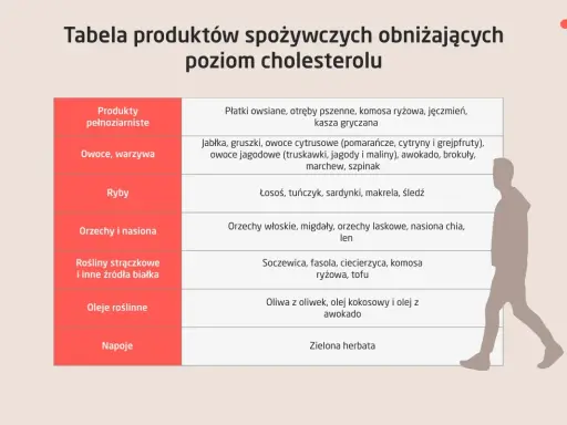 Tabela produktów obniżających cholesterol: ryby, orzechy, oleje roślinne, owoce i warzywa. Unikaj produktów, co ma dużo cholesterolu.