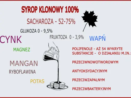 Syrop klonowy właściwości: zawiera cynk, magnez, mangan, potas, wapń, ryboflawinę. Polifenole o działaniu przeciwnowotworowym, antyoksydacyjnym, przeciwzapalnym i przeciwbakteryjnym.