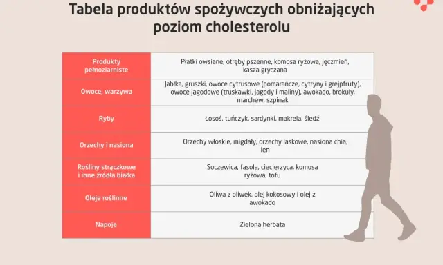 Tabela produktów obniżających cholesterol: ryby, orzechy, oleje roślinne, owoce i warzywa. Unikaj produktów, co ma dużo cholesterolu.