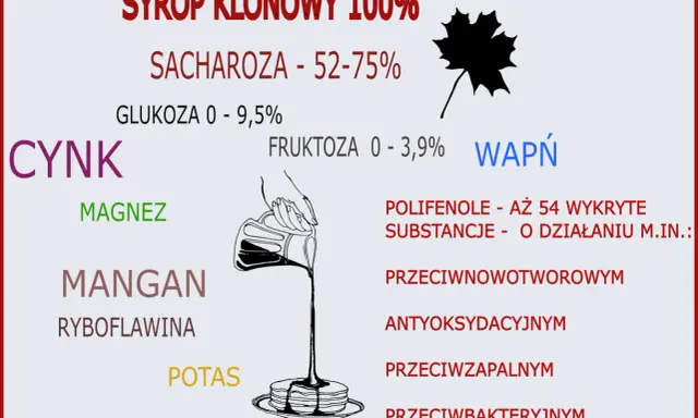 Syrop klonowy właściwości: zawiera cynk, magnez, mangan, potas, wapń, ryboflawinę. Polifenole o działaniu przeciwnowotworowym, antyoksydacyjnym, przeciwzapalnym i przeciwbakteryjnym.